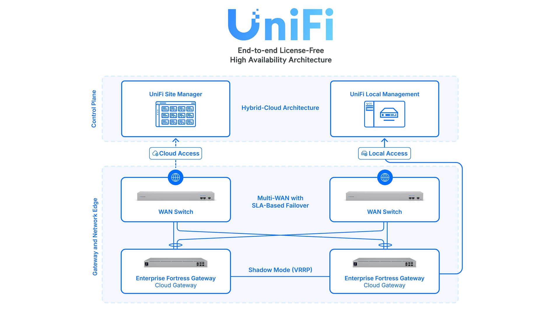 End-to-End High Availability Architecture
