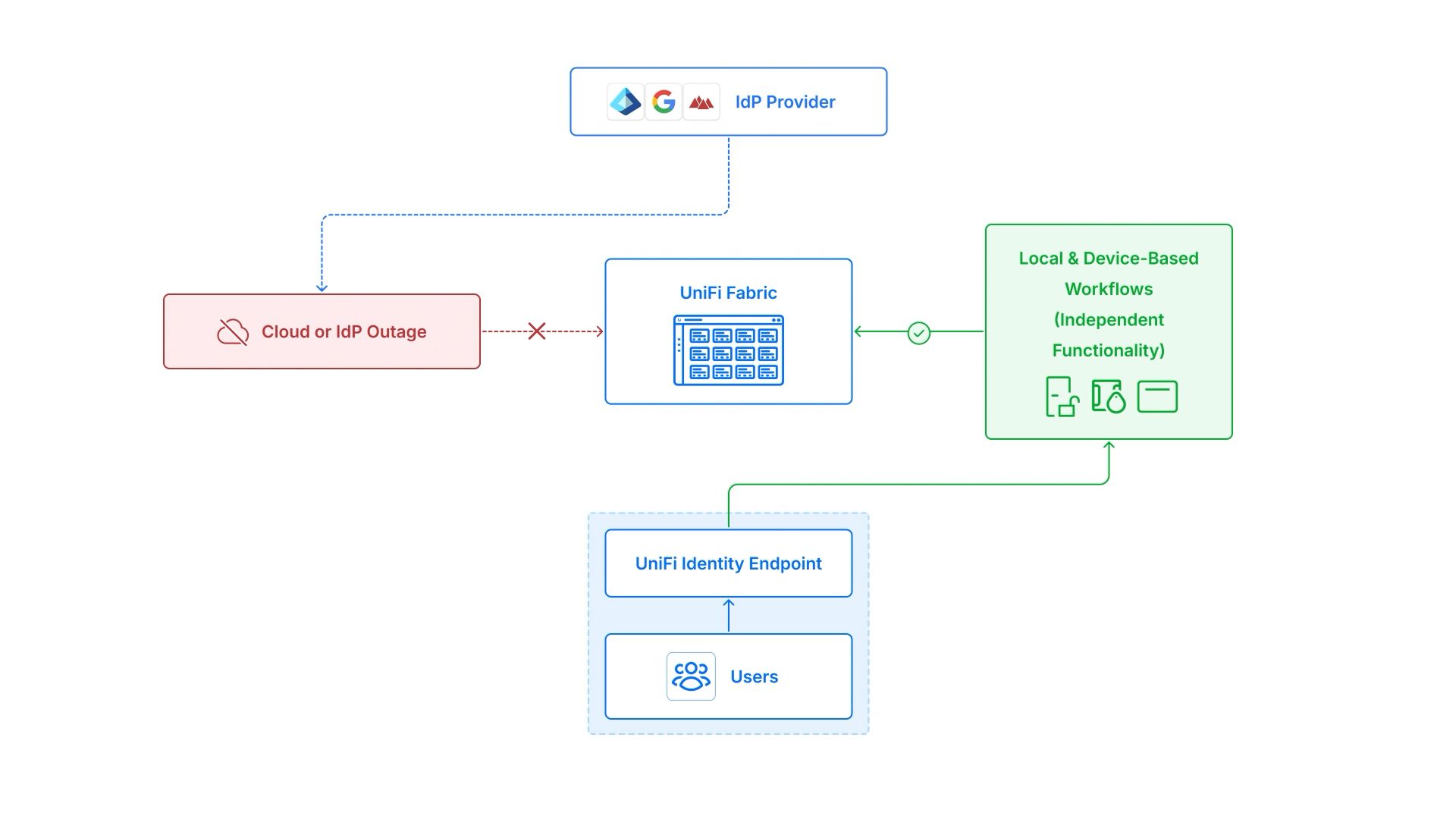 Offline and Local Access Resilience
